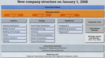 2008: ساختار شرکتی جدید